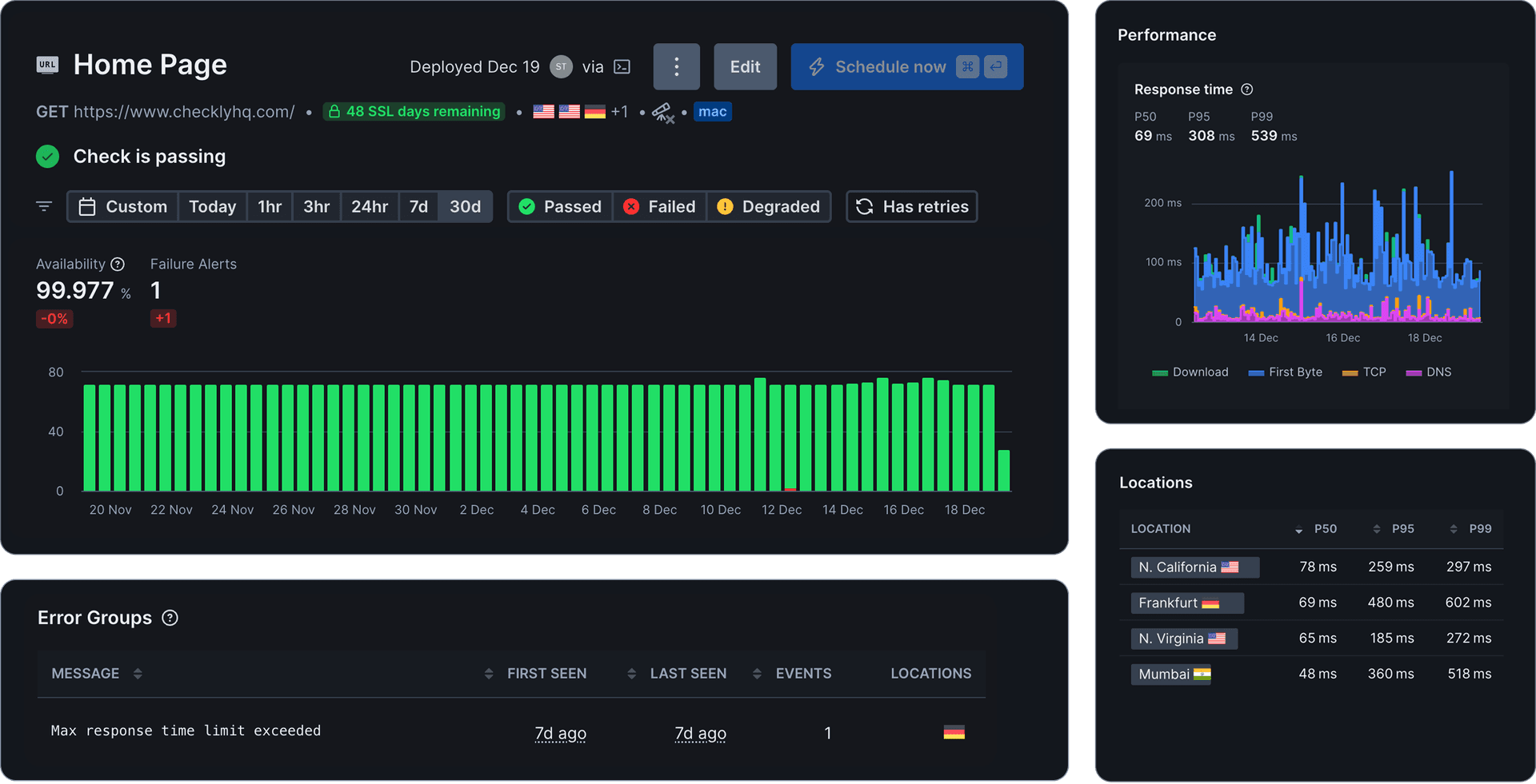 Checkly Uptime Monitoring Dashboard showing real-time status of multiple endpoints with response times and availability metrics