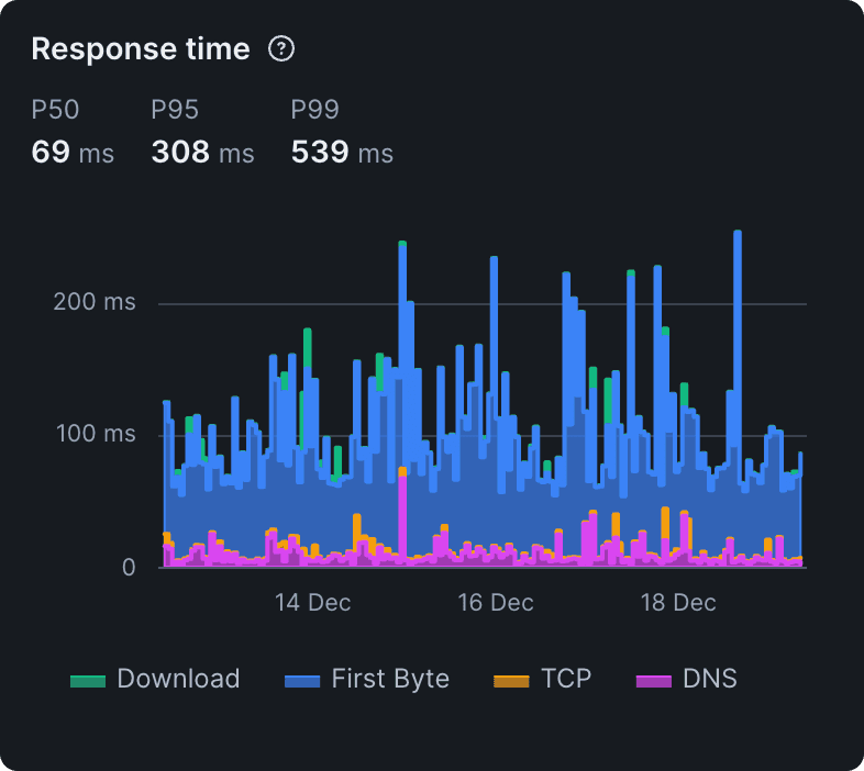 Ensure Availability & Performance