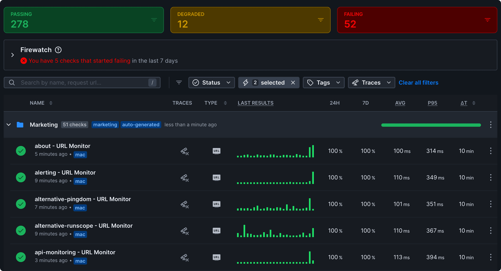 Uptime monitoring results showing response times and availability metrics