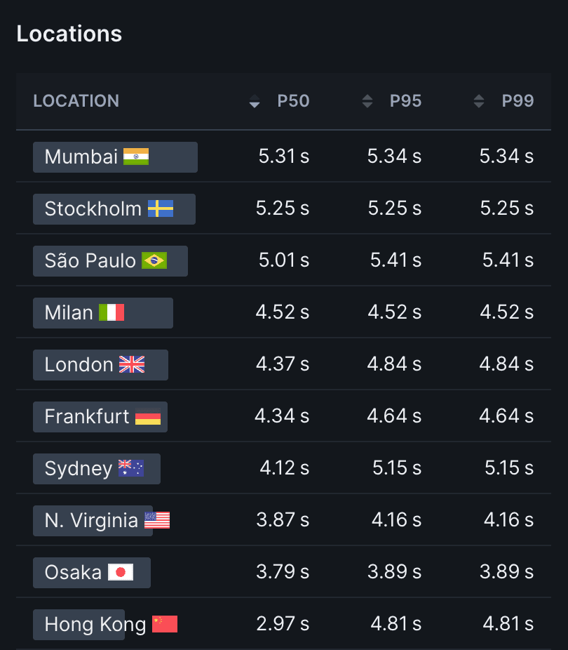 Global monitoring locations