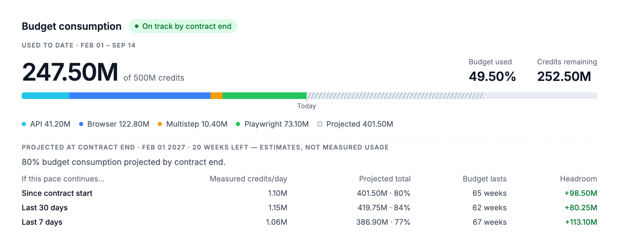The Budget consumption card showing 247.50M of 500M credits used, a usage bar split by check type with a projection to contract end, and an on-track badge