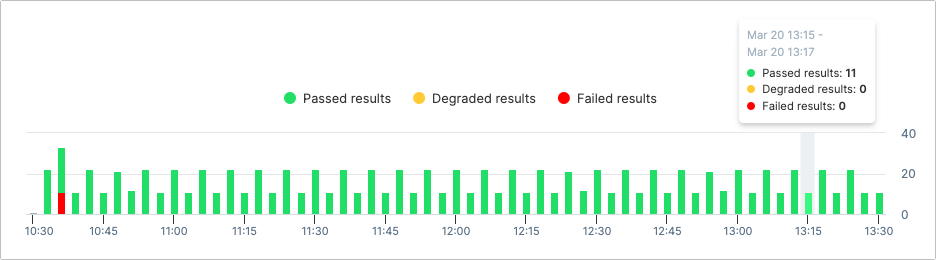 check results overview time ribbon