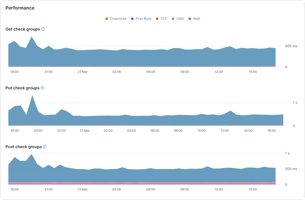 check overview api performance graph