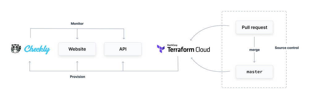 checkly terraform cloud integration diagram